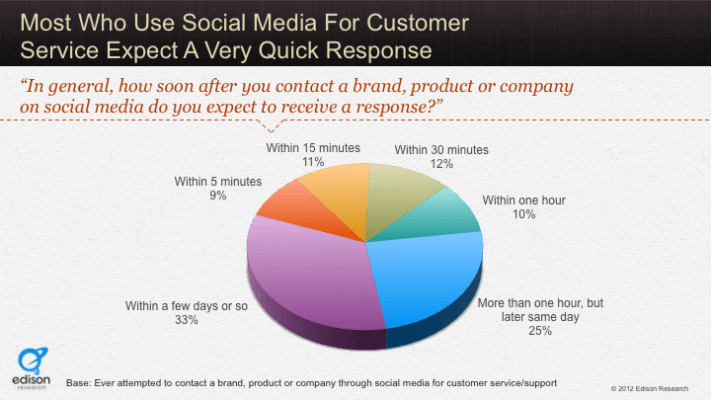 Social media strategy in customer service