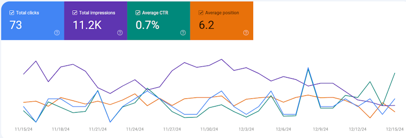 Google search console page 1 two months later