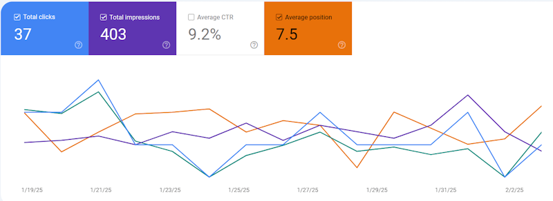 Google search console page 2 two months later