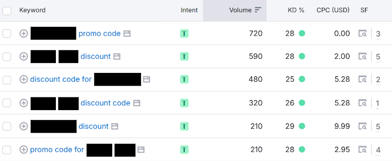 Semrush keyword overview